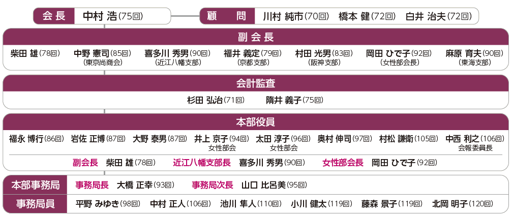 役員組織図